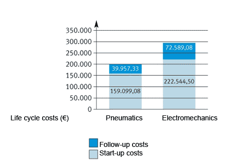 Service life costs of pneumatic and electromechanical components in water technology