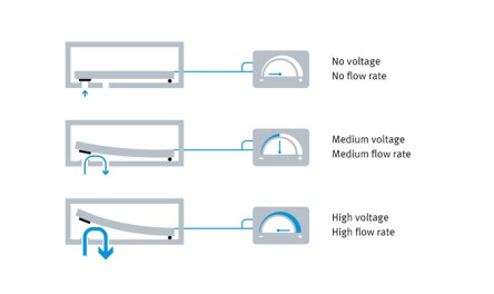 If you apply voltage to the piezo bender, it bends and lifts up
