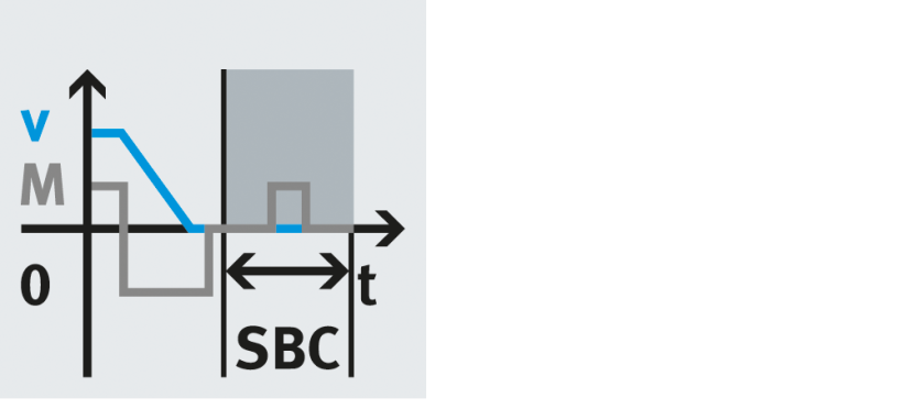 SBC 安全功能示意图，显示受控制动过程，速度随时间递减，直至电机安全停止并保持静止。