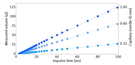 生命科技 博客 液体搬运体积、时间、毛细管径关系图