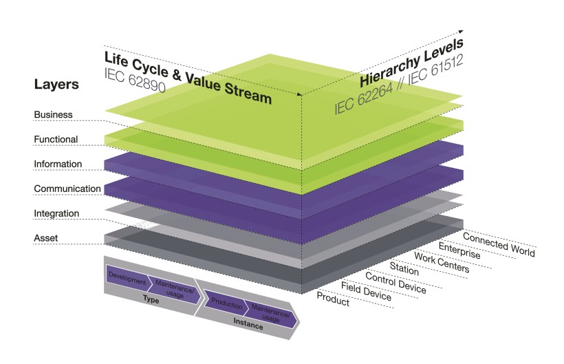 Industry 4.0 technologies: administration shell