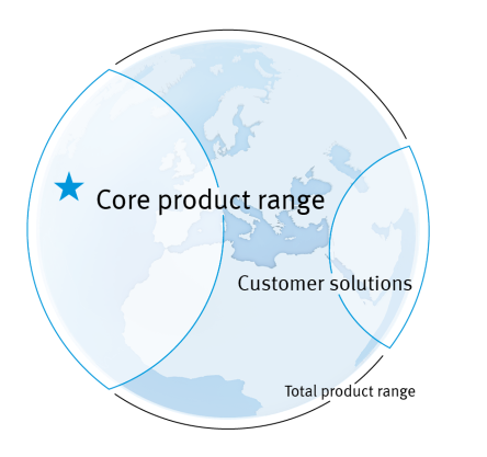 The Festo Core Range