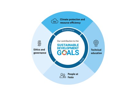 The areas of action in our sustainability strategy