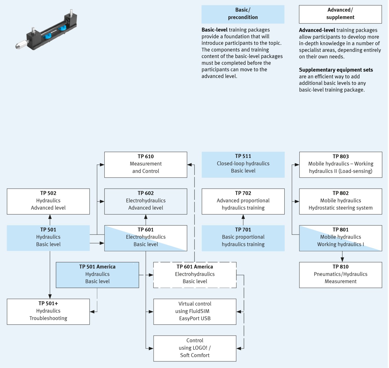 Hydraulics Training Packages Festo Cn