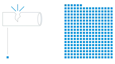 Infographic showing the number of compressed air leakages: on the left a pipe with a single leakage (approx. 180 euros per year), on the right many small squares as a symbol for 278 leakages with total costs of almost 50,000 euros per year.