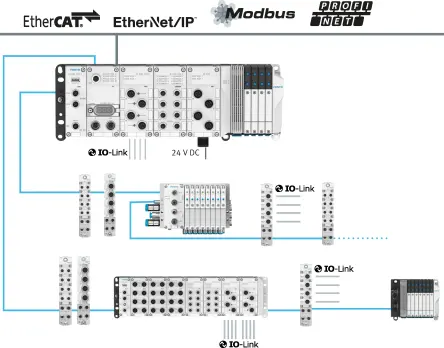 Remote I/O and AP communication from Festo