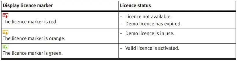 Table showing licence status by marker color: red indicates no licence available or an expired demo licence, orange indicates a demo licence is in use, and green indicates a valid licence is activated.