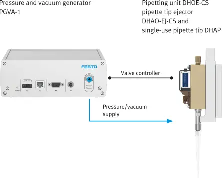 Pressure and vacuum generator PGVA-1 together with pipette unit DHOE-CS, pipette tip ejector DHAO-EJ-CS and single-use pipette tip DHAP