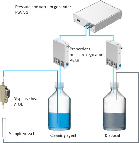 Pressure and vacuum generator PGVA-2 with two proportional pressure valves VEAB and dispense head VTOE