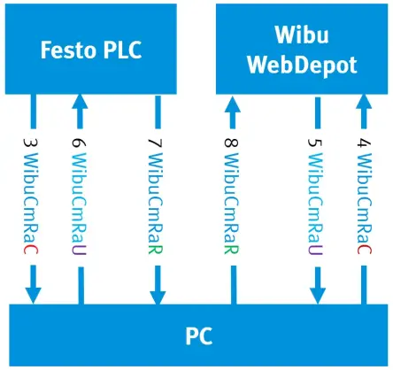 Flow diagram showing the interaction between the PLC, WebDepot, and a user PC during the activation steps