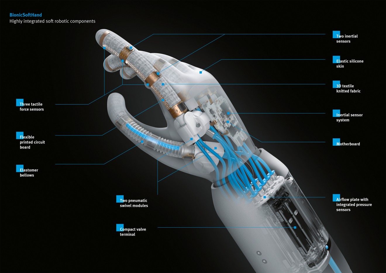 BionicSoftHand：高度集成的柔性机器人组件 