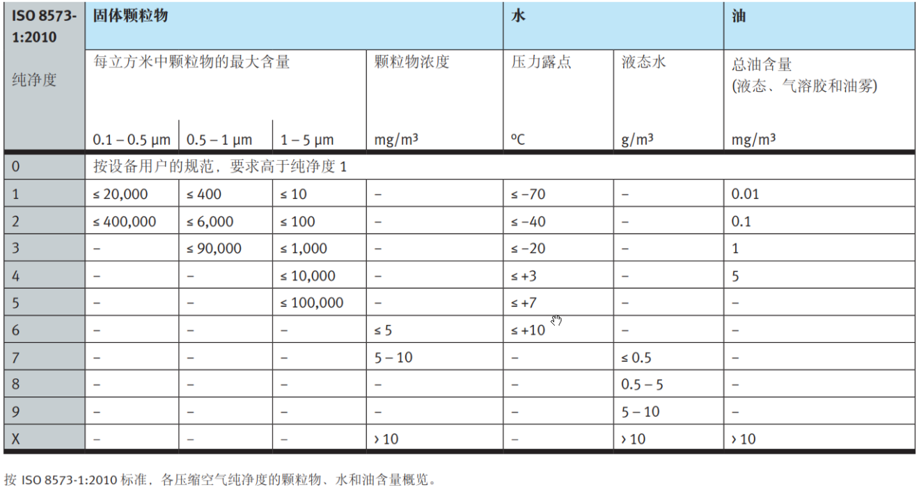 按 ISO 8573-1:2010 标准的气源纯净度