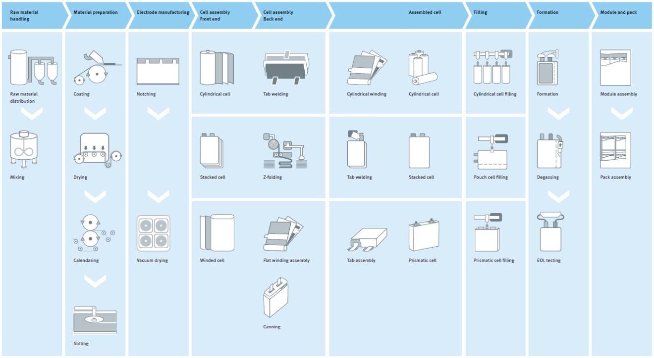 Automation for battery manufacturing Festo CN