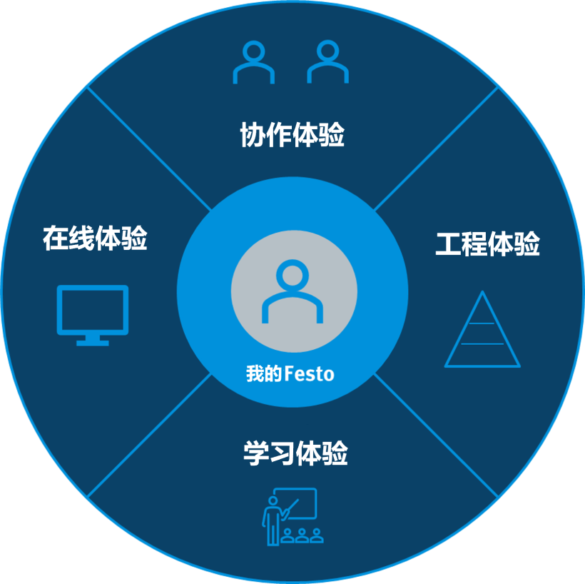 我的Festo
