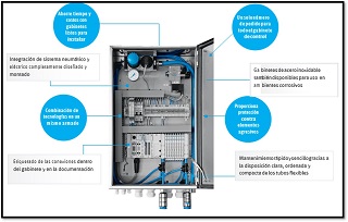 Gabinetes de Control | Festo Peru